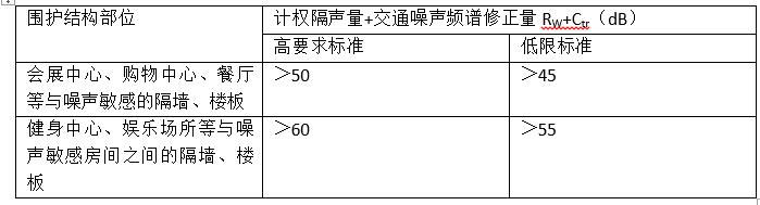 噪聲敏感房間與產(chǎn)生噪聲之間的隔墻、樓板的空氣聲隔聲標(biāo)準(zhǔn)